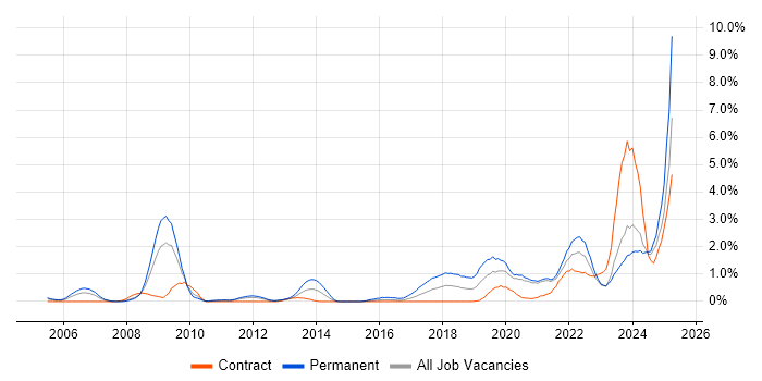 Job vacancy trend for Artificial Intelligence in Tyne and Wear Job vacancy trend for Artificial Intelligence in Tyne and Wear