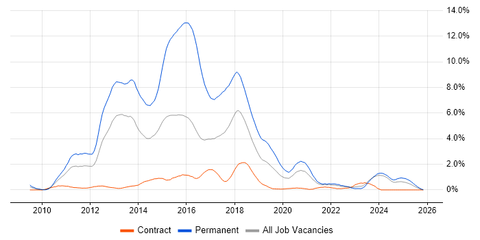ASP.NET MVC job vacancy trend in Tyne and Wear