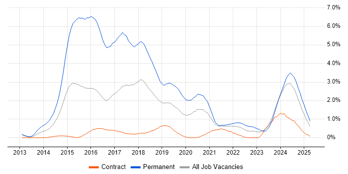 Job vacancy trend for ASP.NET Web API in Tyne and Wear