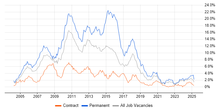 Job vacancy trend for ASP.NET in Tyne and Wear