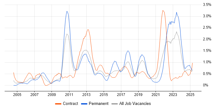 Job vacancy trend for Asset Management in Tyne and Wear Job vacancy trend for Asset Management in Tyne and Wear