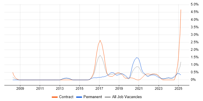 Job vacancy trend for Atlassian in Tyne and Wear Job vacancy trend for Atlassian in Tyne and Wear