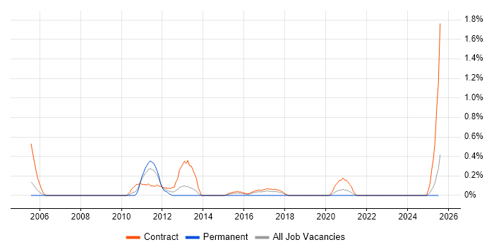 Job vacancy trend for ATM Engineer in Tyne and Wear Job vacancy trend for ATM Engineer in Tyne and Wear