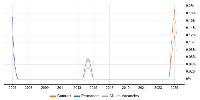 Job vacancy trend for Audio Visual Engineer in Tyne and Wear