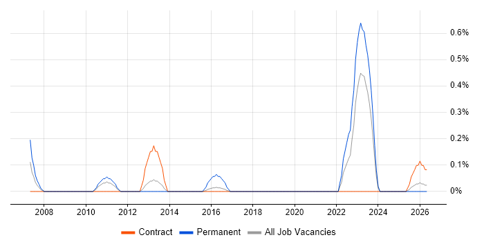 Audit Manager job vacancy trend in Tyne and Wear