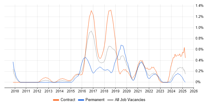 Job vacancy trend for Automation Engineer in Tyne and Wear Job vacancy trend for Automation Engineer in Tyne and Wear