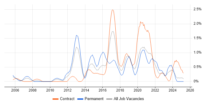 Job vacancy trend for Automation Tester in Tyne and Wear Job vacancy trend for Automation Tester in Tyne and Wear