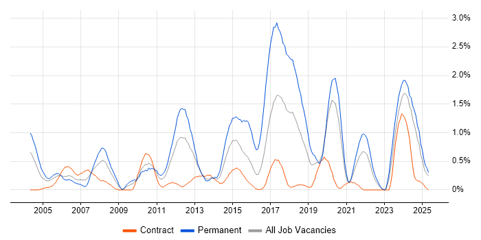 Job vacancy trend for Automotive in Tyne and Wear