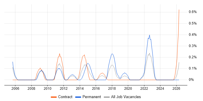 Aviation job vacancy trend in Tyne and Wear