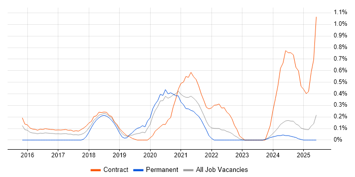 Job vacancy trend for AWS Architect in Tyne and Wear Job vacancy trend for AWS Architect in Tyne and Wear