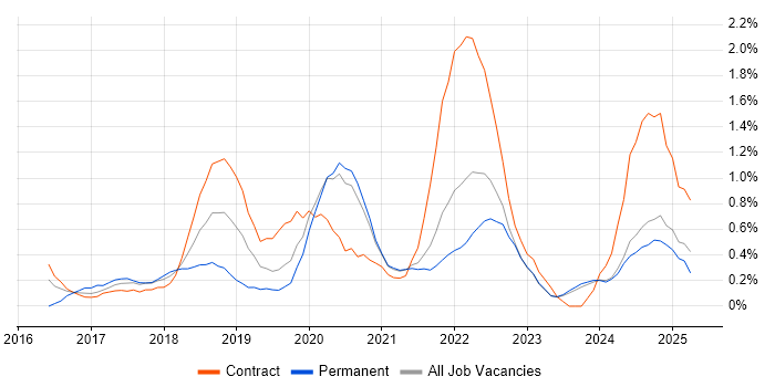 Job vacancy trend for AWS Certification in Tyne and Wear