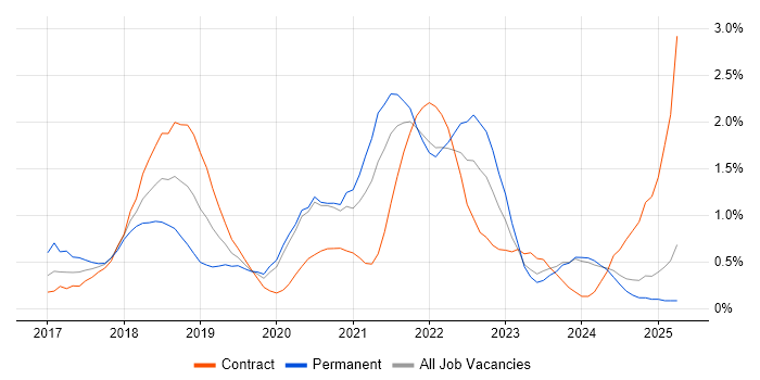 Job vacancy trend for AWS CloudFormation in Tyne and Wear Job vacancy trend for AWS CloudFormation in Tyne and Wear