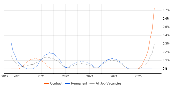 Job vacancy trend for AWS CloudTrail in Tyne and Wear