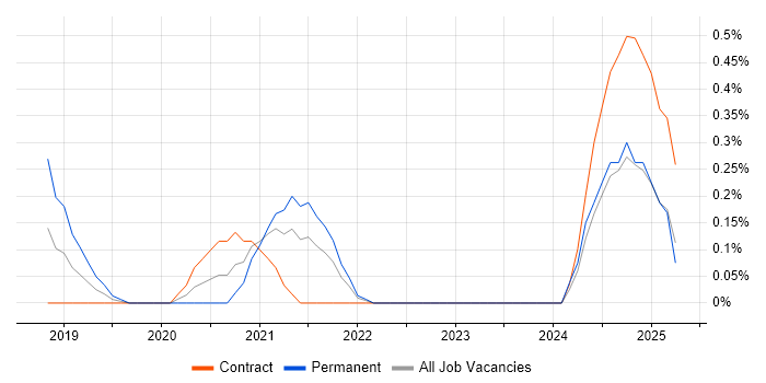 Job vacancy trend for AWS CodeCommit in Tyne and Wear