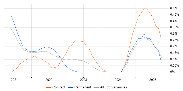 Job vacancy trend for AWS CodeDeploy in Tyne and Wear Job vacancy trend for AWS CodeDeploy in Tyne and Wear