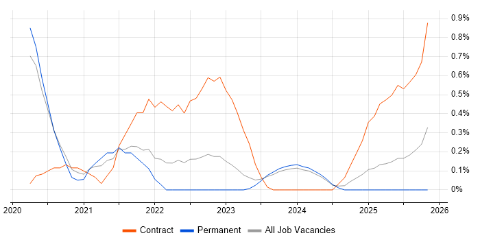 AWS CodePipeline job vacancy trend in Tyne and Wear