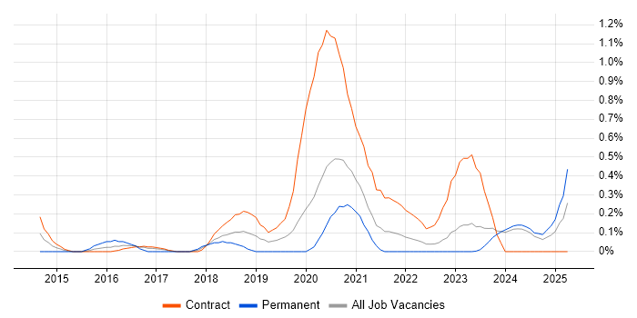 Job vacancy trend for AWS Developer in Tyne and Wear Job vacancy trend for AWS Developer in Tyne and Wear