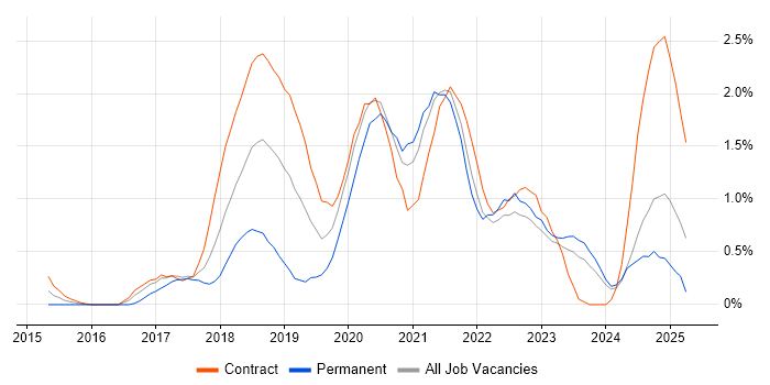 Job vacancy trend for AWS DevOps Engineer in Tyne and Wear