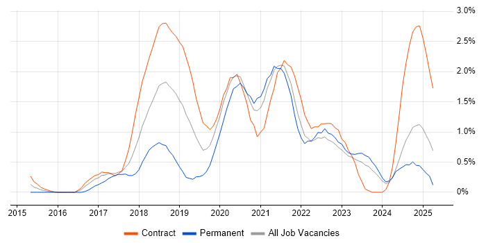 Job vacancy trend for AWS DevOps in Tyne and Wear