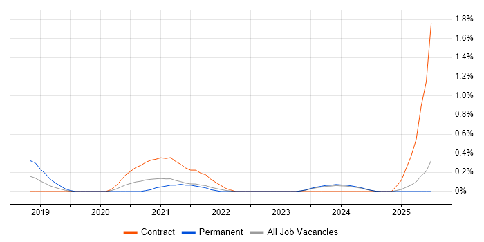 Job vacancy trend for AWS Direct Connect in Tyne and Wear