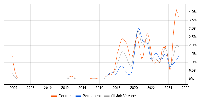 Job vacancy trend for AWS Engineer in Tyne and Wear