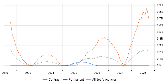 Job vacancy trend for AWS Fargate in Tyne and Wear