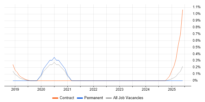 Job vacancy trend for AWS Infrastructure Architect in Tyne and Wear Job vacancy trend for AWS Infrastructure Architect in Tyne and Wear