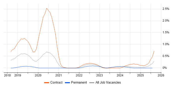 Job vacancy trend for AWS KMS in Tyne and Wear