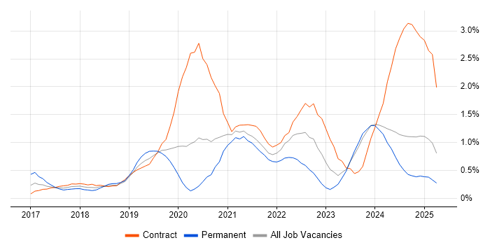 Job vacancy trend for AWS Lambda in Tyne and Wear Job vacancy trend for AWS Lambda in Tyne and Wear