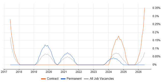 AWS Solution Architect job vacancy trend in Tyne and Wear
