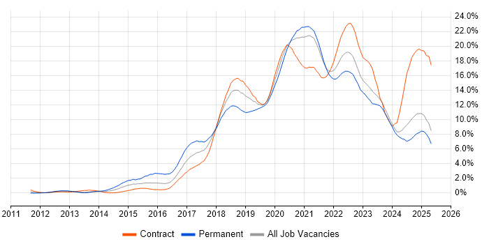 Job vacancy trend for AWS in Tyne and Wear Job vacancy trend for AWS in Tyne and Wear