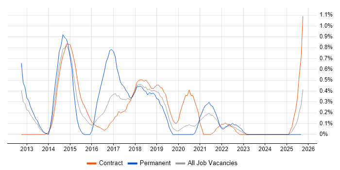 Axure RP job vacancy trend in Tyne and Wear Axure RP job vacancy trend in Tyne and Wear