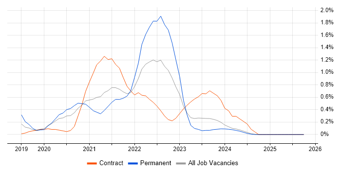 Azure AKS job vacancy trend in Tyne and Wear
