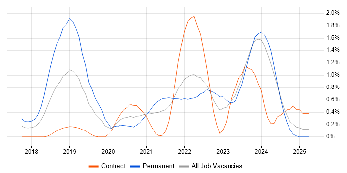 Job vacancy trend for Azure Certification in Tyne and Wear