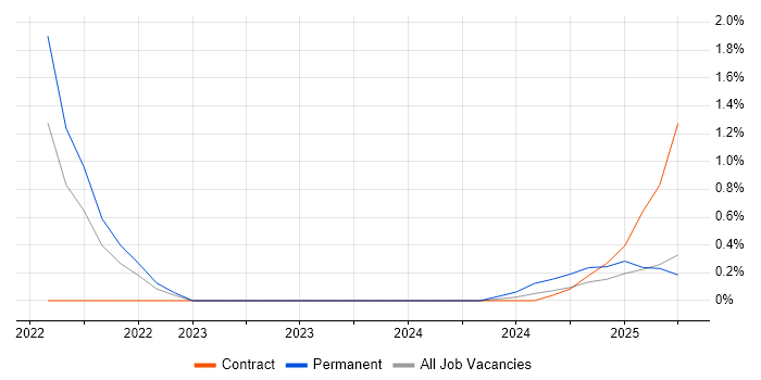 Job vacancy trend for Azure Cognitive Services in Tyne and Wear Job vacancy trend for Azure Cognitive Services in Tyne and Wear