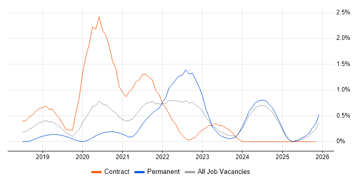 Azure Cosmos DB job vacancy trend in Tyne and Wear