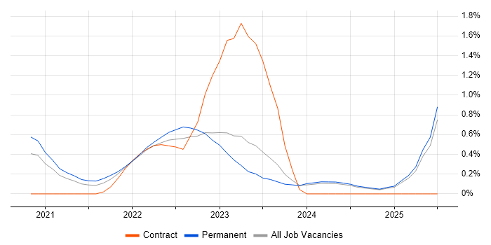 Job vacancy trend for Azure Data Engineer in Tyne and Wear Job vacancy trend for Azure Data Engineer in Tyne and Wear