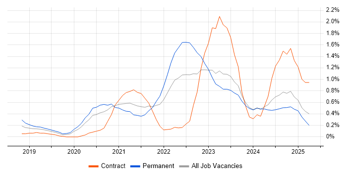 Job vacancy trend for Azure Data Factory in Tyne and Wear Job vacancy trend for Azure Data Factory in Tyne and Wear
