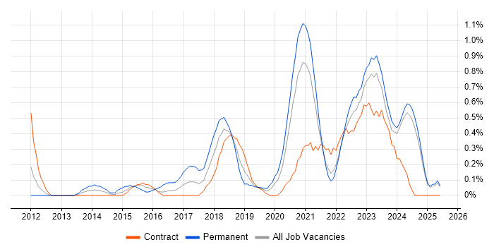 Job vacancy trend for Azure Developer in Tyne and Wear Job vacancy trend for Azure Developer in Tyne and Wear
