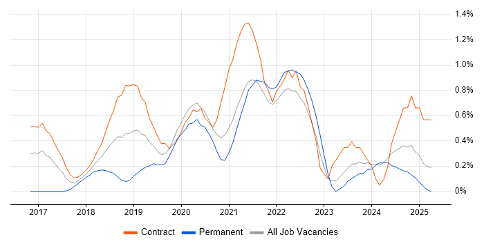 Job vacancy trend for Azure DevOps Engineer in Tyne and Wear