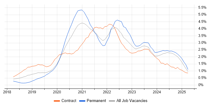 Job vacancy trend for Azure DevOps in Tyne and Wear