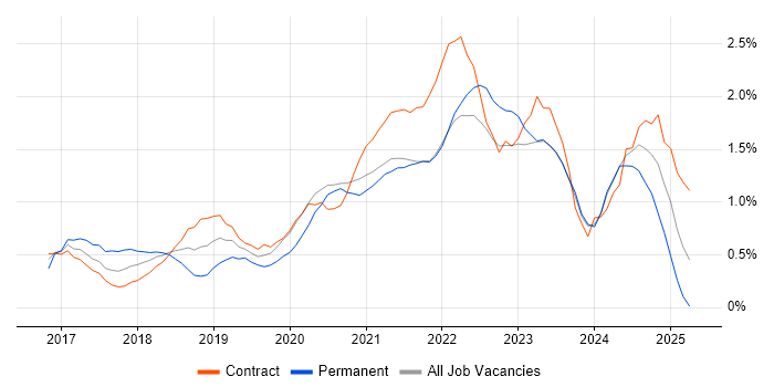 Job vacancy trend for Azure Engineer in Tyne and Wear