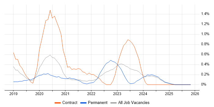 Azure Functions job vacancy trend in Tyne and Wear