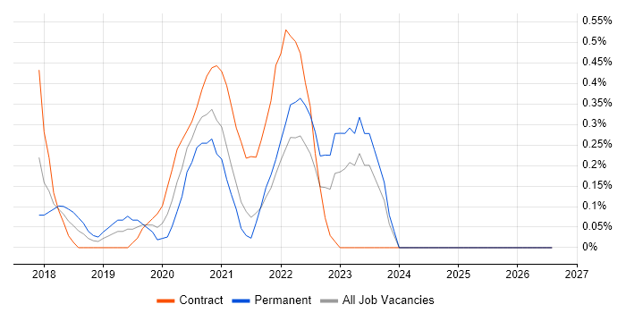 Azure Infrastructure Engineer job vacancy trend in Tyne and Wear