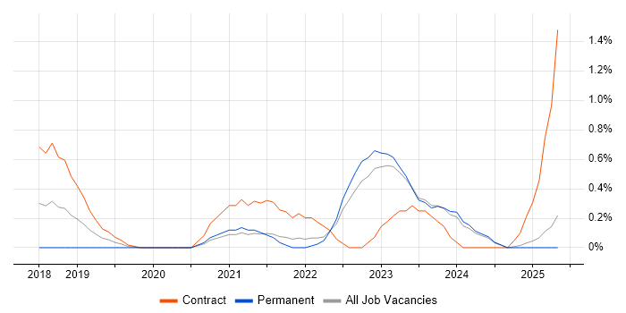 Job vacancy trend for Azure Key Vault in Tyne and Wear