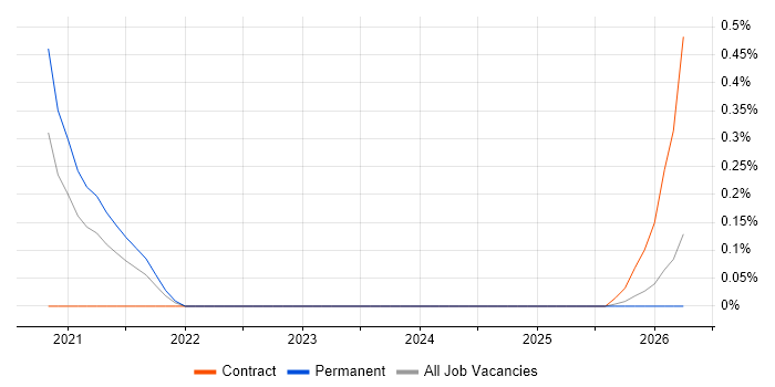 Azure Machine Learning job vacancy trend in Tyne and Wear