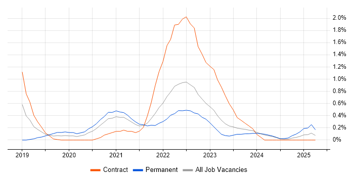 Job vacancy trend for Azure Monitor in Tyne and Wear Job vacancy trend for Azure Monitor in Tyne and Wear