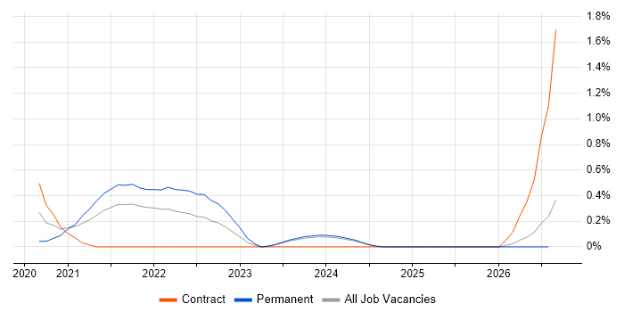 Azure Platform Engineer job vacancy trend in Tyne and Wear