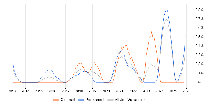 Azure Service Bus job vacancy trend in Tyne and Wear