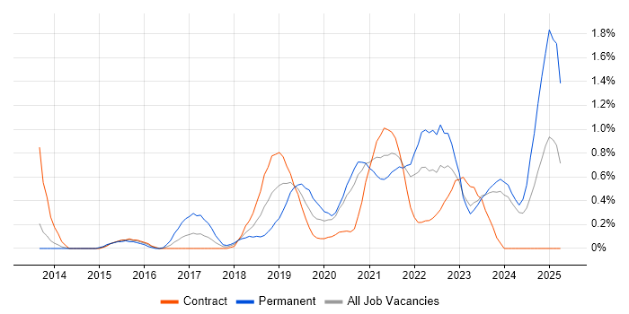 Job vacancy trend for Azure SQL Database in Tyne and Wear Job vacancy trend for Azure SQL Database in Tyne and Wear